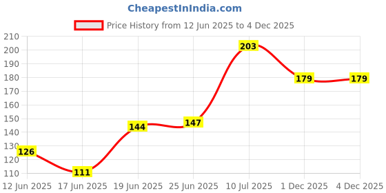 flipkart.com great care Baby 99% Pure Water Wet Wipes – Aloe Vera & Vitamin E, Soft and Paraben Free great care Price History Graph from 12 Jun 2025 to 3 Dec 2025