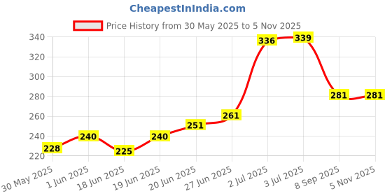 flipkart.com great care Baby Cleansing Wipes 99% Pure Water, Soft with Aloevera & Vitamin E, No Parabens great care Price History Graph from 30 May 2025 to 3 Nov 2025