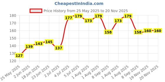 flipkart.com great care Baby water wet wipes 80/Pack of 2 With Lid Wipe Warmer great care Price History Graph from 25 May 2025 to 19 Nov 2025