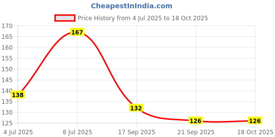 flipkart.com great care Refreshing Wet Wipes With Lemon Mint Fragrance, Facial Wet Wipes For Travel Use great care Price History Graph from 4 Jul 2025 to 17 Oct 2025