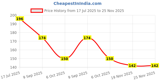 flipkart.com great care Refreshing Wet Wipes With Lemon Mint Fragrance, Facial Wet Wipes For Travel Use great care Price History Graph from 17 Jul 2025 to 25 Nov 2025