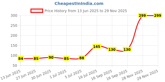 flipkart.com GREAT CHOICE Cable Protector | Pack of 4 Pcs A-Class Rubber Clips | Charger, USB, Data cable Cable Protector Price History Graph from 13 Jun 2025 to 28 Nov 2025