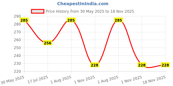 flipkart.com floto Great comfort causal school college office daily work Tiffin bag/lunch bag Waterproof Lunch Bag floto Price History Graph from 30 May 2025 to 17 Nov 2025