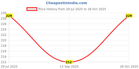 flipkart.com GREAT FASHION 2 layer dust proof smart LED LCD TV cover for 32 inch 32 inch LED/LCD TV - GF_LED32_P011_AD016 Price History Graph from 29 Jul 2025 to 28 Oct 2025