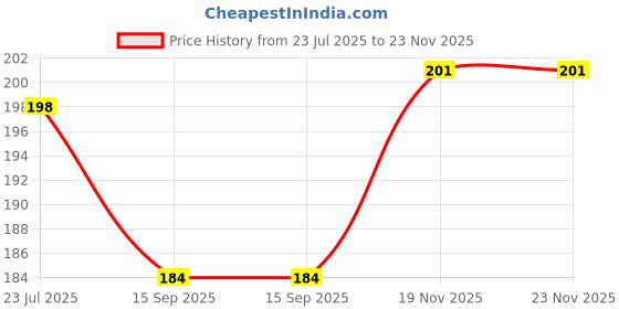 flipkart.com GREAT FASHION 2 layer dust proof smart LED LCD TV cover for 32 inch 32 inch LED/LCD TV- GF_P017_LED32_BA003 Price History Graph from 23 Jul 2025 to 23 Nov 2025
