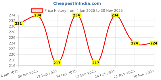 flipkart.com GREAT FASHION 2 layer dust proof smart LED LCD TV cover for 43 inch 43 inch LED/LCD TV - GF_LED43_P01_AD021 Price History Graph from 4 Jun 2025 to 30 Nov 2025