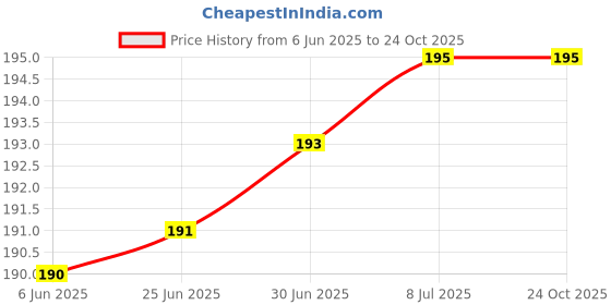 flipkart.com GREAT FASHION 24 inch LED/LCD TV,Computer Monitor Cover for 24 inch LED/LCD TV,Computer Monitor- GF_P08_LED24_KY101 Price History Graph from 6 Jun 2025 to 24 Oct 2025