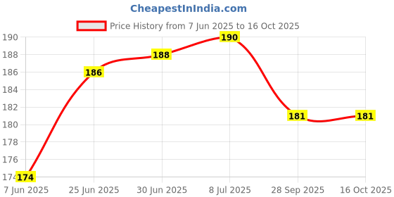 flipkart.com GREAT FASHION 24 inch LED/LCD TV,Computer Monitor Cover for 24 inch LED/LCD TV,Computer Monitor- GF_P08_LED24_SF103 Price History Graph from 7 Jun 2025 to 16 Oct 2025