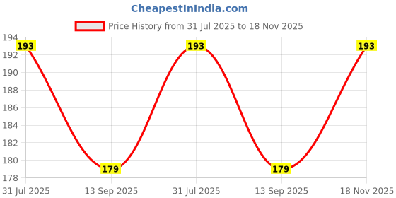 flipkart.com GREAT FASHION 26 inch LED/LCD TV,Computer Monitor Cover for 26 inch LED/LCD TV,Computer Monitor - GF_P01_LED26_SF100 Price History Graph from 31 Jul 2025 to 18 Nov 2025
