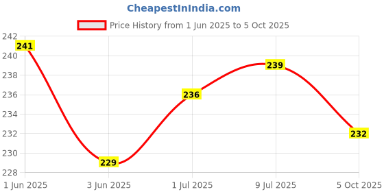 flipkart.com GREAT FASHION 40 inch LED/LCD TV,Computer Monitor Cover for 40 inch LED/LCD TV,Computer Monitor- GF_P07_LED40_SF102 Price History Graph from 1 Jun 2025 to 5 Oct 2025