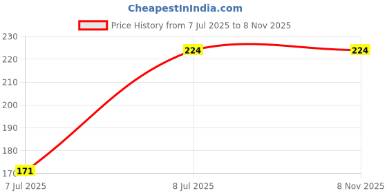 flipkart.com GREAT FASHION Designer Led Cover for 24 inch 24 inch LED/LCD TV - GF_LED24/P023_ZZ446 Price History Graph from 7 Jul 2025 to 8 Nov 2025