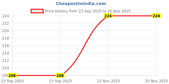 flipkart.com GREAT FASHION for 24 inch 24 inch LED/LCD TV - GF_LED24/P010_ZZ446 Price History Graph from 23 Sep 2025 to 25 Nov 2025