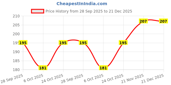 flipkart.com GREAT FASHION for 24 inch 24 inch LED/LCD TV - GF_P032_LED24_BA001 Price History Graph from 28 Sep 2025 to 21 Dec 2025