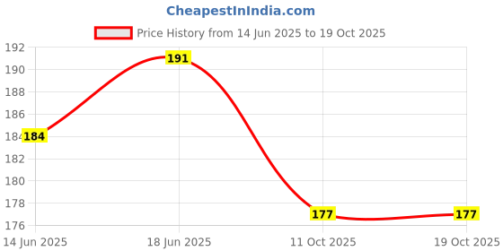 flipkart.com GREAT FASHION for 24 inch 24 inch LED/LCD TV- GF_P09_LED24_AC007 Price History Graph from 14 Jun 2025 to 17 Oct 2025