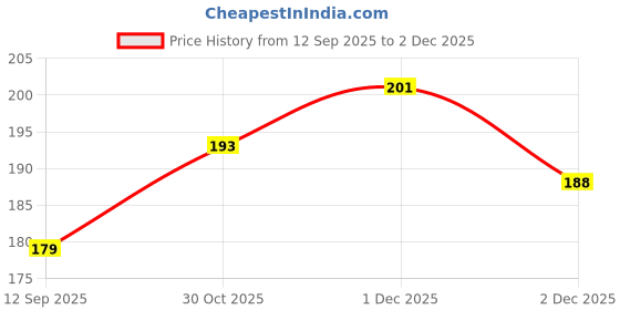 flipkart.com GREAT FASHION for 26 inch 26 inch LED/LCD TV - GF_P01_LED26_AEJ002 Price History Graph from 12 Sep 2025 to 2 Dec 2025