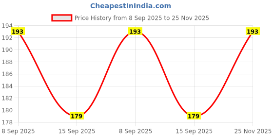 flipkart.com GREAT FASHION for 26 inch 26 inch LED/LCD TV - GF_P09_LED26_AEJ001 Price History Graph from 8 Sep 2025 to 25 Nov 2025