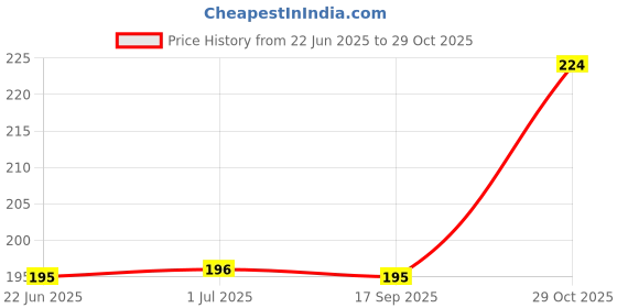 flipkart.com GREAT FASHION For Samsung TV , Xiaomi Mi TV , Sony TV , LG TV , Panasonic TV , lloyd TV for 32 inch 32 inch LED/LCD TV- GF_CLEAR_LED32_CA015 Price History Graph from 22 Jun 2025 to 29 Oct 2025