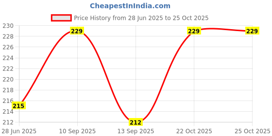 flipkart.com GREAT FASHION For Samsung TV , Xiaomi Mi TV , Sony TV , LG TV , Panasonic TV , lloyd TV for 32 inch 32 inch LED/LCD TV - GF_P011_LED32_AEJ003 Price History Graph from 28 Jun 2025 to 25 Oct 2025