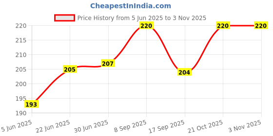 flipkart.com GREAT FASHION For Samsung TV , Xiaomi Mi TV , Sony TV , LG TV , Panasonic TV , lloyd TV for 32 inch 32 inch LED/LCD TV - GF_P06_LED32_AEJ005 Price History Graph from 5 Jun 2025 to 2 Nov 2025