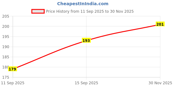flipkart.com GREAT FASHION For Samsung TV,Xiaomi Mi TV,Sony TV,Haier TV,LG TV,Panasonic TV,lloyd TV for 26 inch 26 inch LED/LCD TV - GF_P06_LED26_AC002 Price History Graph from 11 Sep 2025 to 30 Nov 2025