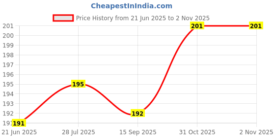 flipkart.com GREAT FASHION Padded Cover, Dust Cover, etc. for 24 inch 24 inch LED/LCD TV- GF_CLEAR_LED24_CA043 Price History Graph from 21 Jun 2025 to 31 Oct 2025