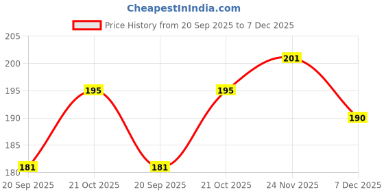 flipkart.com GREAT FASHION Trending Led Tv Cover for 24 inch 24 inch LED/LCD TV - GF_P01_LED24_AE005 Price History Graph from 20 Sep 2025 to 7 Dec 2025