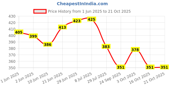 flipkart.com great foam FIBRE ROUND CUSHION Microfibre Solid Cushion Pack of 5 great foam Price History Graph from 1 Jun 2025 to 19 Oct 2025