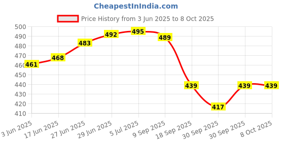 flipkart.com great foam Polyester Fibre Solid Cushion Pack of 2 great foam Price History Graph from 3 Jun 2025 to 8 Oct 2025