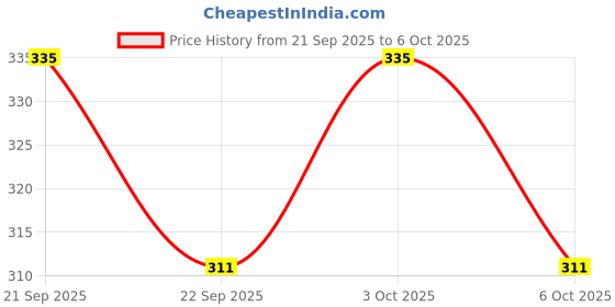 flipkart.com great foam ULTRA SOFT FIBRE PILLOWS Polyester Fibre Solid Sleeping Pillow Pack of 2 great foam Price History Graph from 21 Sep 2025 to 6 Oct 2025