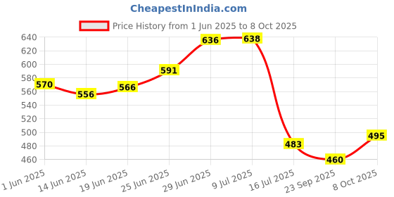 flipkart.com great foam ULTRA SOFT FIBRE PILLOWS Polyester Fibre Solid Sleeping Pillow Pack of 4 great foam Price History Graph from 1 Jun 2025 to 8 Oct 2025