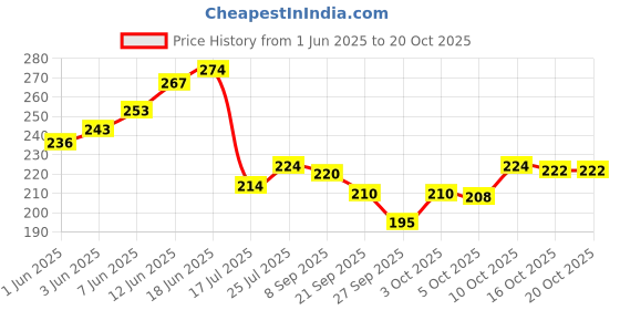 flipkart.com lampova Great for home office or gift with Wooden pot Multicolor Lily Artificial Flowerwith Pot lampova Price History Graph from 1 Jun 2025 to 19 Oct 2025