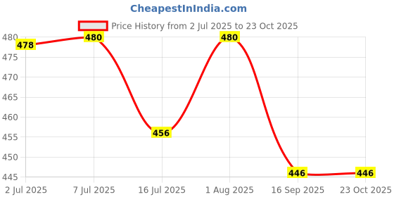 flipkart.com gold nation great fully rechafeble bulb pack of 3 4 hrs Bulb Emergency Light gold nation Price History Graph from 2 Jul 2025 to 23 Oct 2025