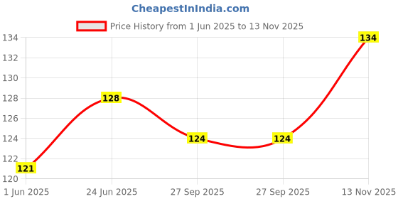 flipkart.com mjshopezone Great Garden Gloves with Claws for Digging & Planting Gardening Shoulder Glove mjshopezone Price History Graph from 1 Jun 2025 to 13 Nov 2025
