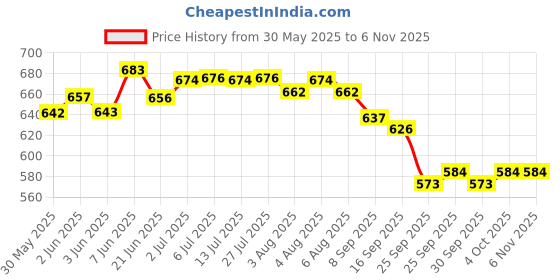 flipkart.com boost Great new Taste 3X More Stamina 500 gram pack Of 2 boost Price History Graph from 30 May 2025 to 1 Nov 2025