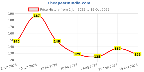 flipkart.com the mehra creation Great Teacher or Mentor Gift -"You are A Teacher I Will Never Forget You Gave Me Wings Roots and You Believed" - Teacher's Day Gift Coffee Ceramic Coffee Mug the mehra creation Price History Graph from 1 Jun 2025 to 19 Oct 2025