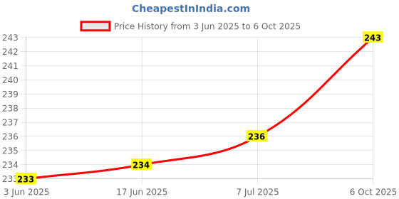 flipkart.com greatelms Analog Red Clock greatelms Price History Graph from 3 Jun 2025 to 6 Oct 2025