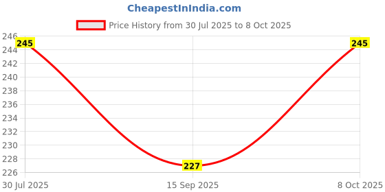 flipkart.com greatelms Analog Red Clock greatelms Price History Graph from 30 Jul 2025 to 8 Oct 2025