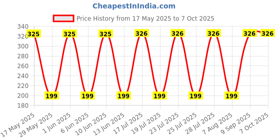 flipkart.com greatelms KD0037 Live Trap greatelms Price History Graph from 17 May 2025 to 7 Oct 2025
