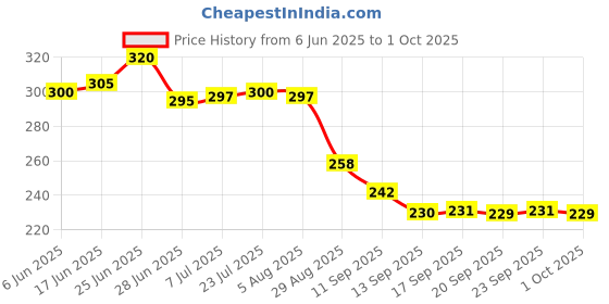 flipkart.com greatere BUYBEST COMBO PACK OF 3 MULTIPURPOSE PLASTIC STORAGE BOX WITH LOCK - TRANSPARENT Storage Box greatere Price History Graph from 6 Jun 2025 to 1 Oct 2025