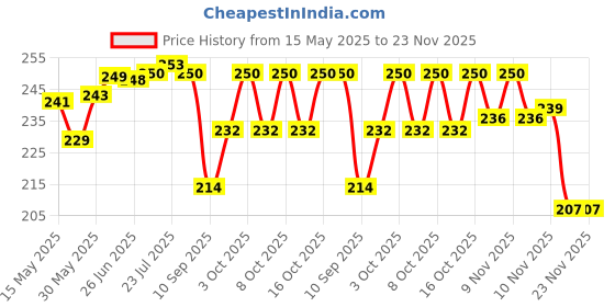 flipkart.com greaterscap Stainless Steel Cake Knife and Server Set with Acrylic Handle Slicer cutter Decorating Tools 2Set 14x12.5x5 And12.5x20.5x2.5CM Stainless Steel Cake Server greaterscap Price History Graph from 15 May 2025 to 22 Nov 2025