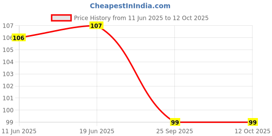 flipkart.com devdarsh Greatest star Shape Interlocking Building Block Toy Creativity for Kids (50pcs) devdarsh Price History Graph from 11 Jun 2025 to 12 Oct 2025