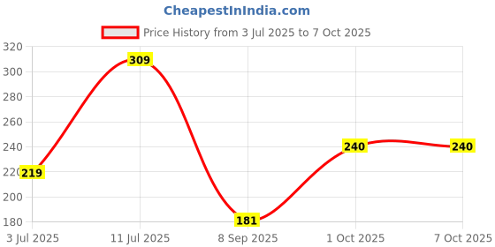 flipkart.com greatlife Trading Chart Patterns Poster with Candlestick Pattern Chart, Stock Market Poster - Trader Chart - Ultra Glossy Print for Beginner Trading Setup Photographic Paper greatlife Price History Graph from 3 Jul 2025 to 7 Oct 2025