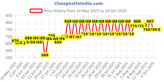 flipkart.com greatonix 1 Balloon Pump greatonix Price History Graph from 14 May 2025 to 13 Oct 2025