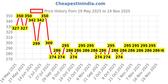 flipkart.com greatonix Deco Wine Bottle Folding Umbrella With Bottle Cover (Black) Umbrella greatonix Price History Graph from 19 May 2025 to 23 Nov 2025