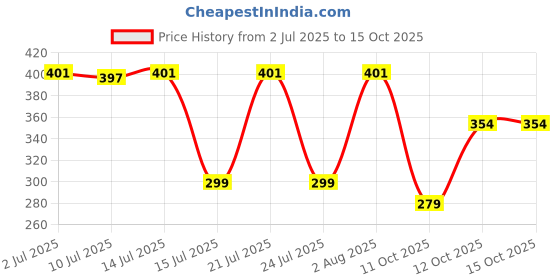 flipkart.com greatwear 3 Pcs with Motivational Time Marker 900 ml Bottle greatwear Price History Graph from 2 Jul 2025 to 14 Oct 2025