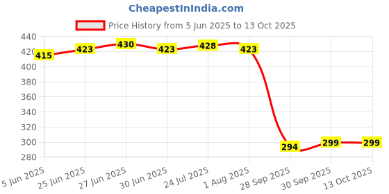 flipkart.com greatzomall Spice Set Glass greatzomall Price History Graph from 5 Jun 2025 to 13 Oct 2025