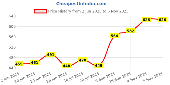 flipkart.com greatzon enteprise Glass Mixing Bowl Glass Food Storage Containers with Snap Lock Lids Containers Lunch Box 680ML Disposable greatzon enteprise Price History Graph from 2 Jun 2025 to 5 Nov 2025