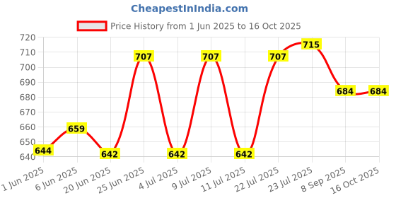 flipkart.com greatzon enteprise Glass Mixing Bowl Glass Vegetable Bowl 320ml &410ml Fruit Storage Bowl Set with Airtight Lid Disposable greatzon enteprise Price History Graph from 1 Jun 2025 to 16 Oct 2025