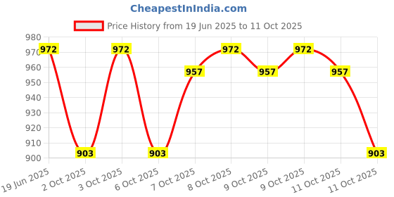 flipkart.com greatzon enterprise GRE_JUG SET52A Jug Glass Set greatzon enterprise Price History Graph from 19 Jun 2025 to 9 Oct 2025