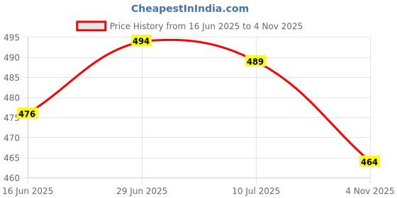 flipkart.com greatzon enterprise Stainless Steel Mixing Bowl 475 ml Compostable greatzon enterprise Price History Graph from 16 Jun 2025 to 4 Nov 2025